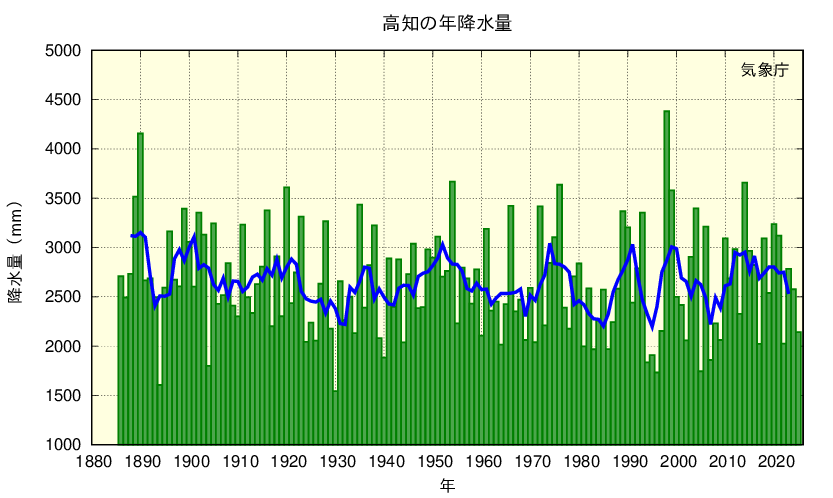 高知の年間降水量1886～2025年のグラフ