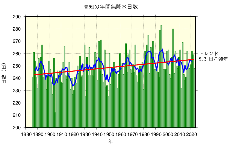 高知の無降水日数変化のグラフ