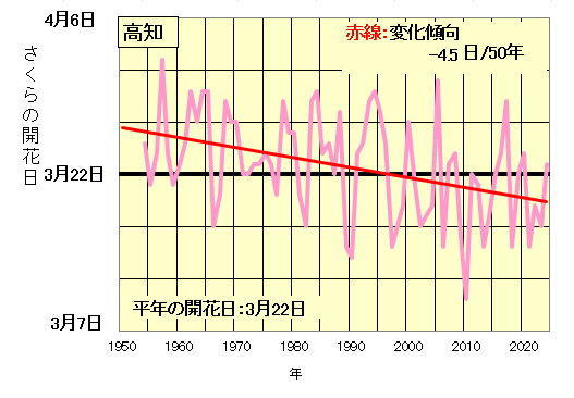 高知のさくらの開花日グラフ