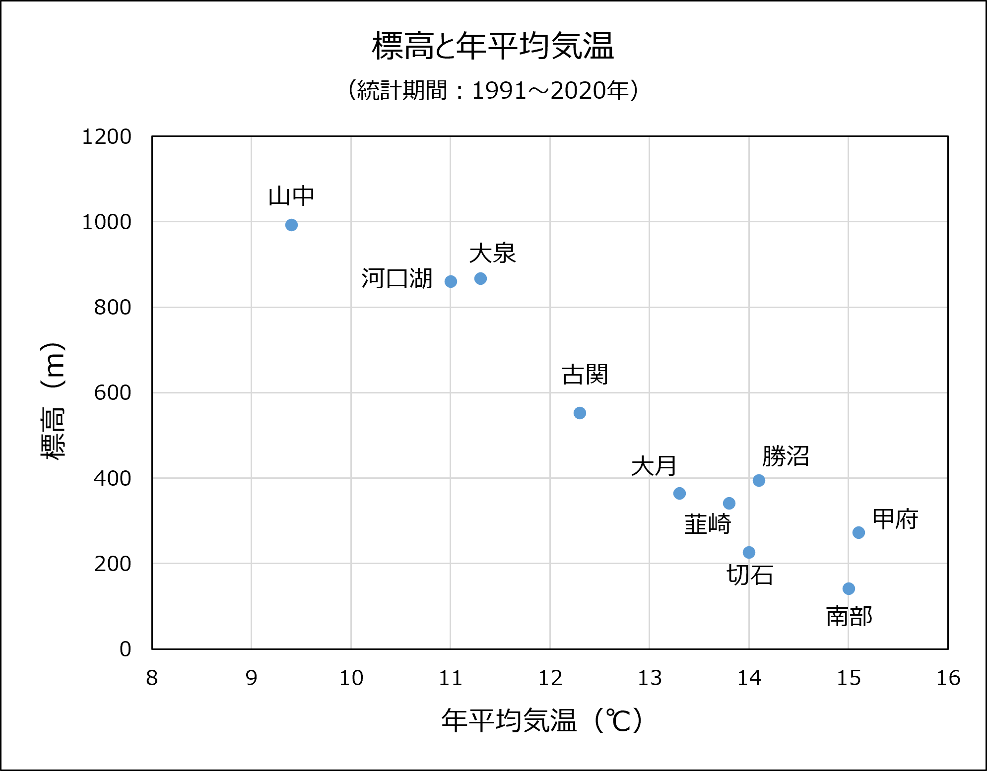 標高と年平均気温