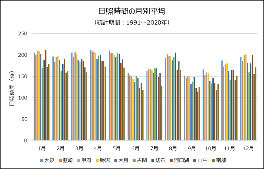 日照時間の月別平均
