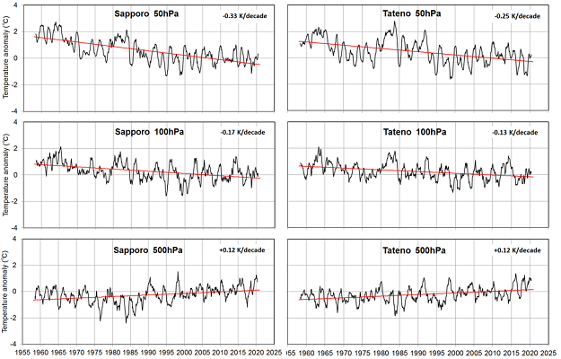 Sapporo/Tateno temperature trends
