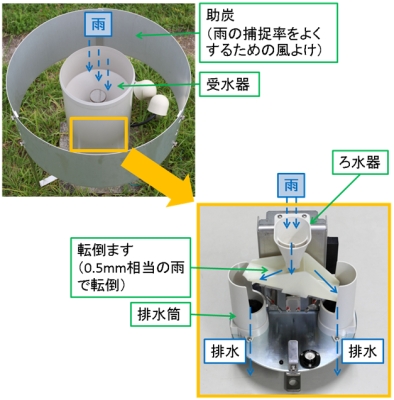 転倒ます型雨量計の構造
