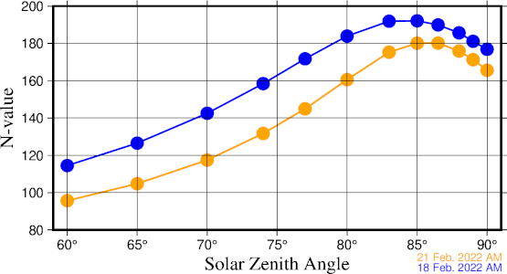 An example of measured Umkehr observation results.