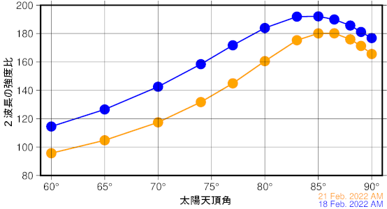 測定された反転観測の結果の一例