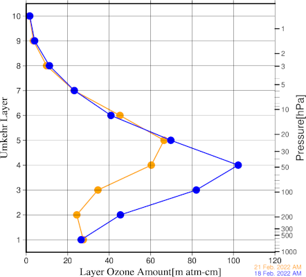 An example of vertical ozone distribution obtained from ozone Umkehr observations.