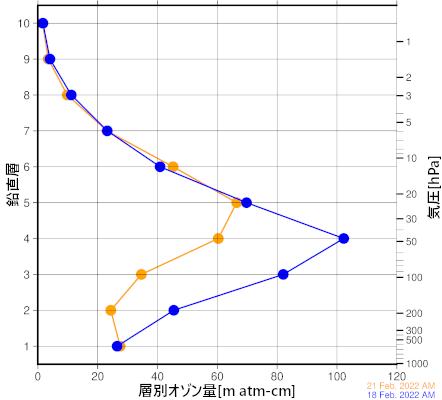 オゾン反転観測から求めたオゾン鉛直分布の一例