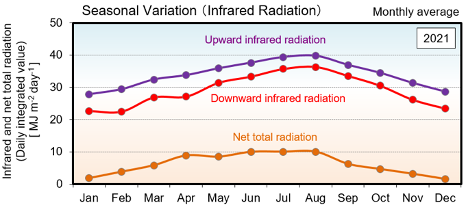 つくばにおける赤外放射量月平均値のグラフ（2021年）
