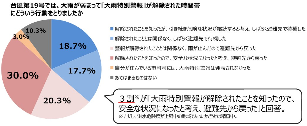 図1 「台風第19号等を受けたアンケート調査(Web) 図1 「台風第19号等を受けたアンケート調査(Web)
