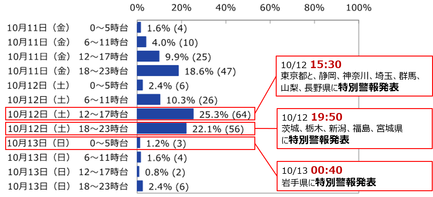 図3 住民向けアンケート結果 図3 住民向けアンケート結果