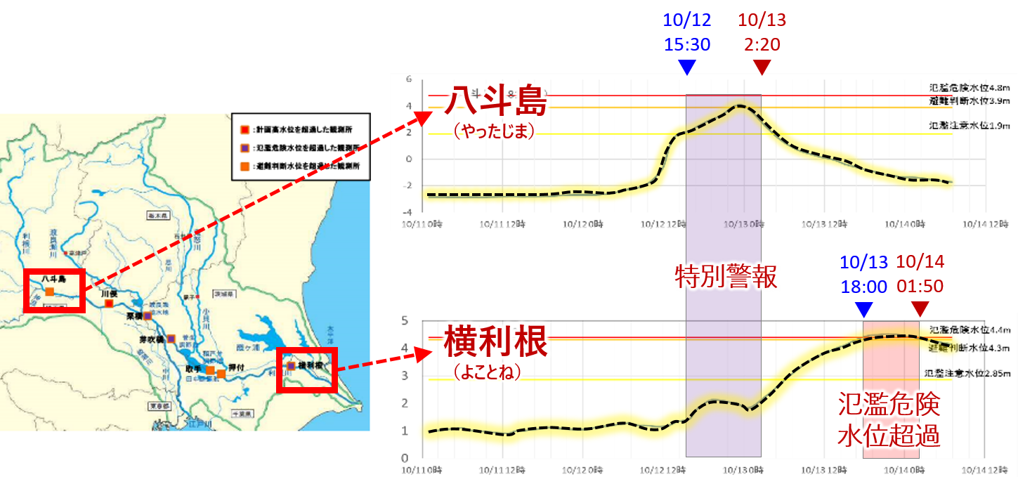 図2 利根川における水位変化 図2 利根川における水位変化