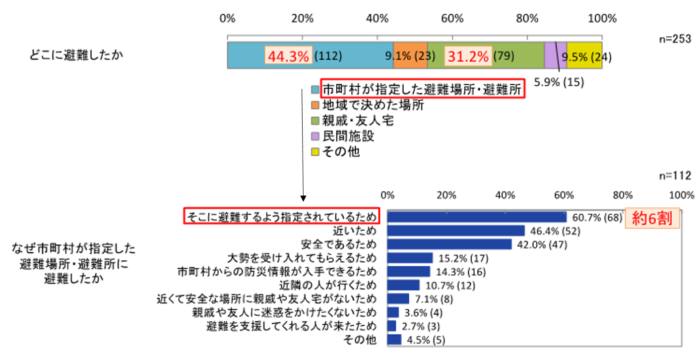 図1 住民向けアンケート結果 図1 住民向けアンケート結果