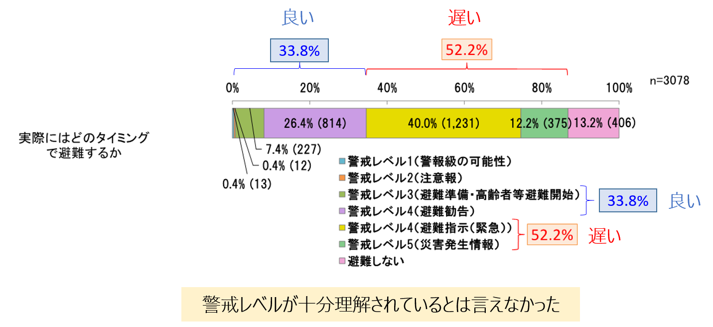 図3 住民向けアンケート結果 図3 住民向けアンケート結果