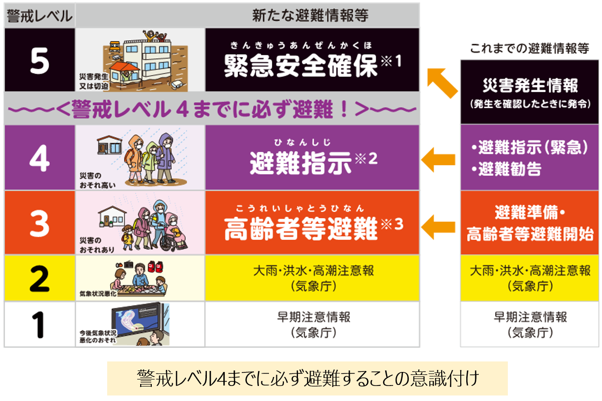 警戒レベル 警戒レベル