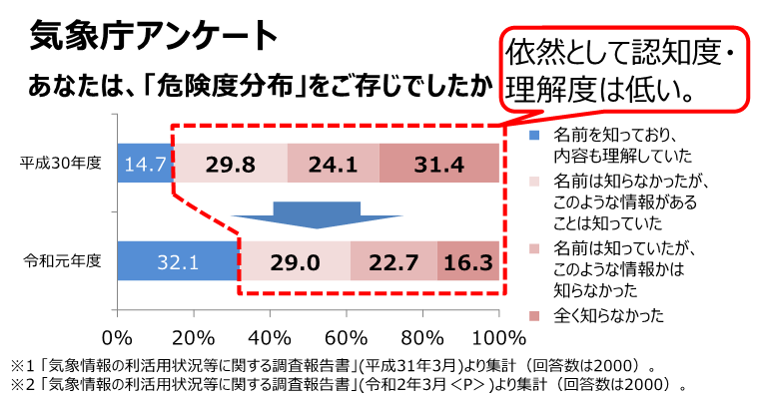 危険度分布の認知度 危険度分布の認知度