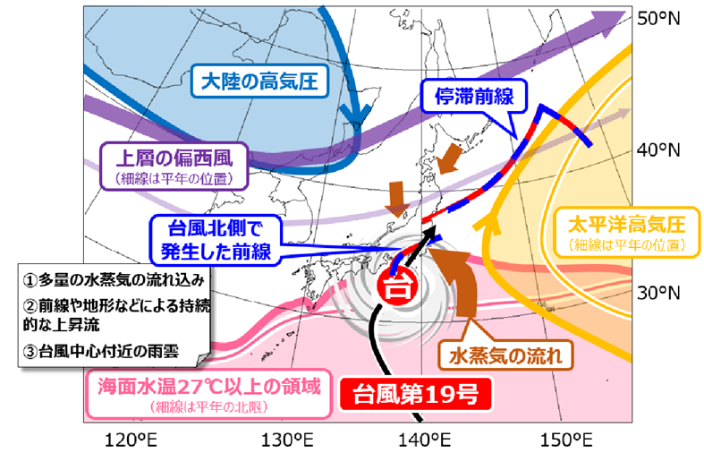 図1 記録的な大雨の気象要因のイメージ図 図1