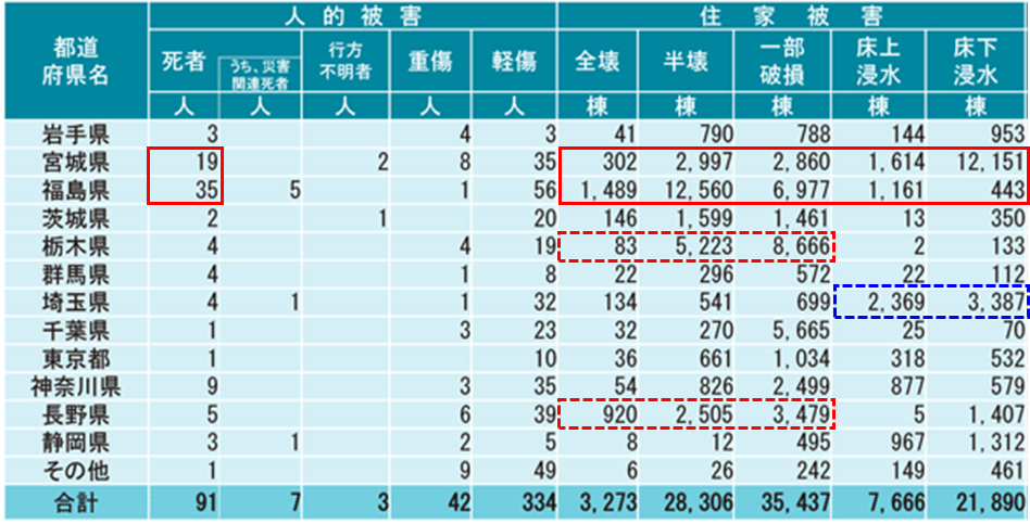 title="人的・住家被害（R2.4.10現在）"