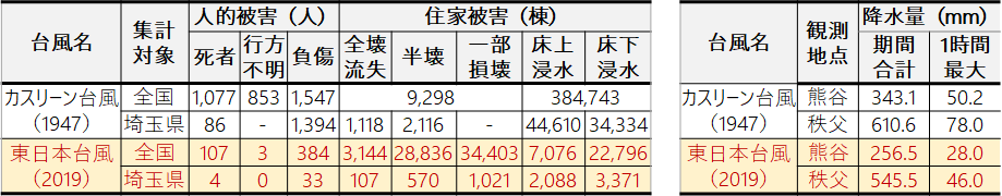 図2 カスリーン台風と東日本台風の被害と降水量の比較 図2