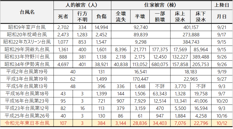 title="日本に大きな被害を与えた台風の被害"