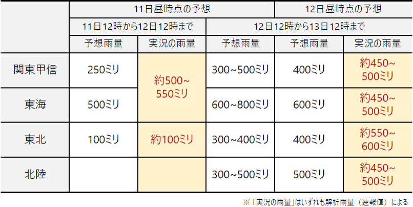 title="予想雨量と実雨量との比較"