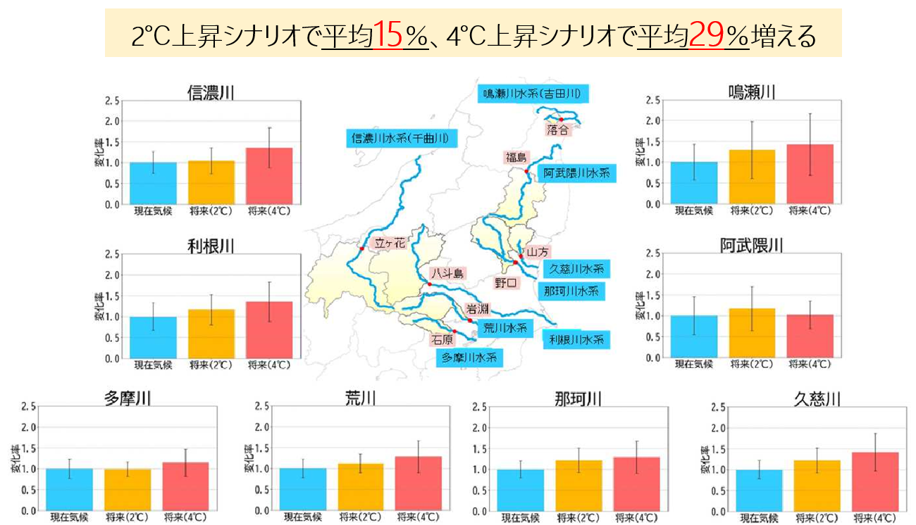 図4 対象河川・基準地点とピーク流量の変化 図4