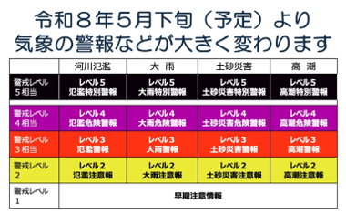 新たな防災気象情報