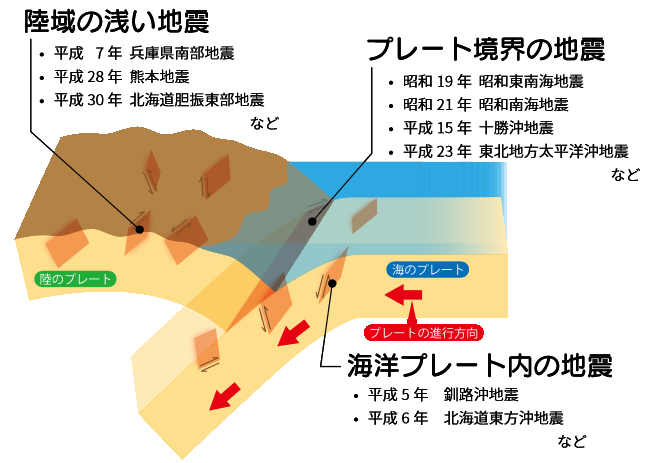 地震の種類 地震の種類