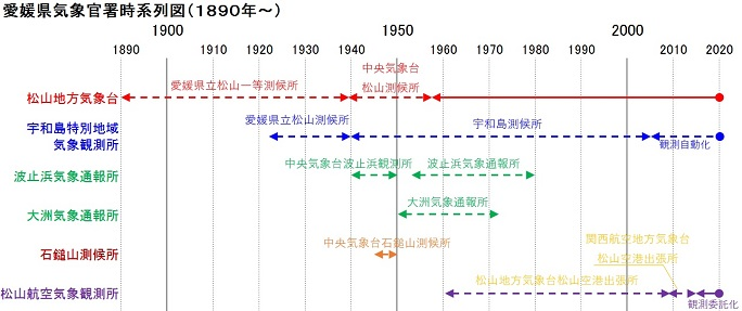 県内気象官署時系列図