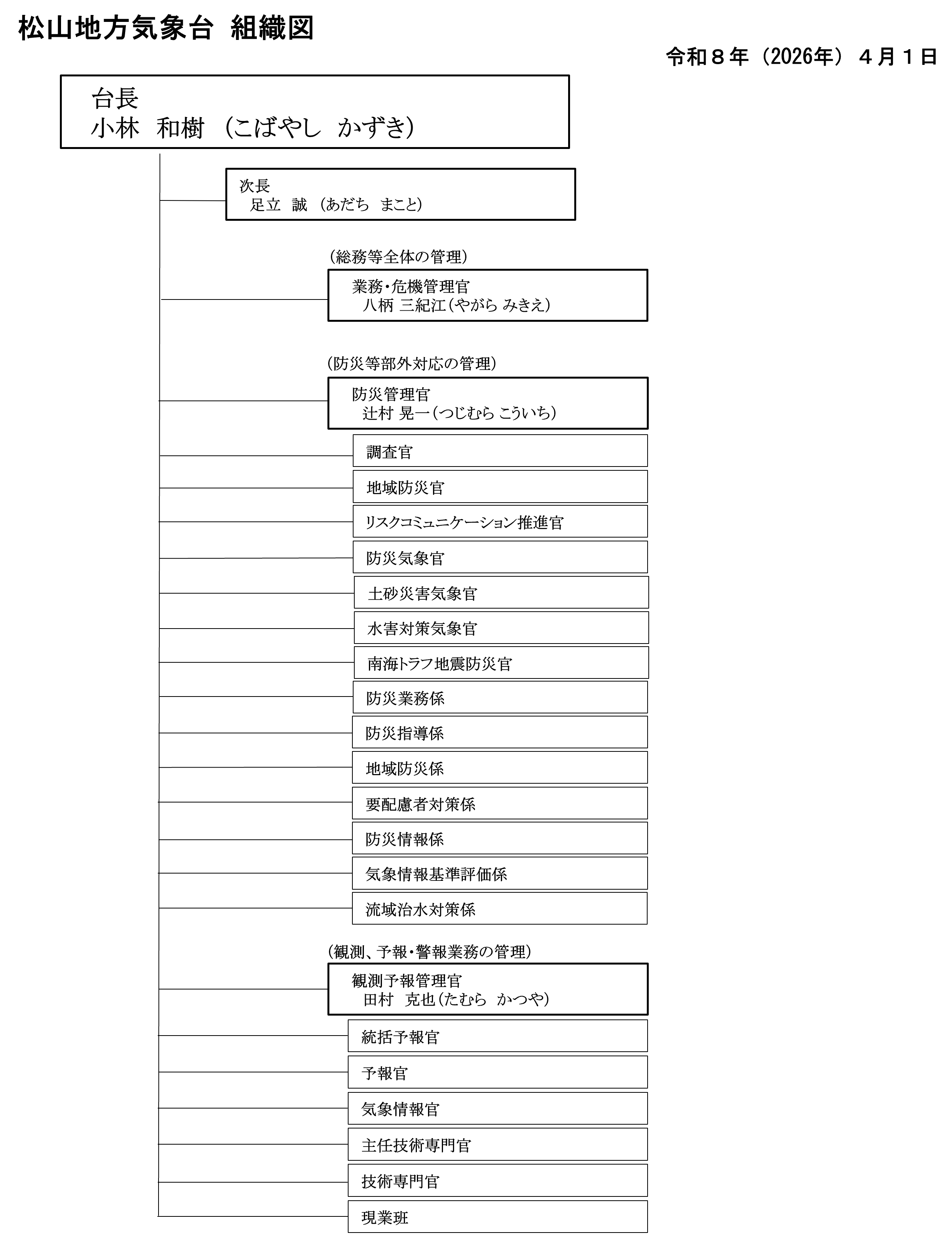 松山地方気象台組織図
