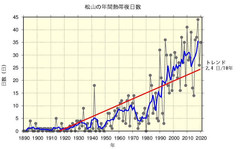 松山地方気象台