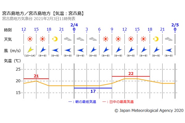 地域時系列予報