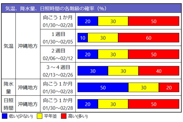 季節予報