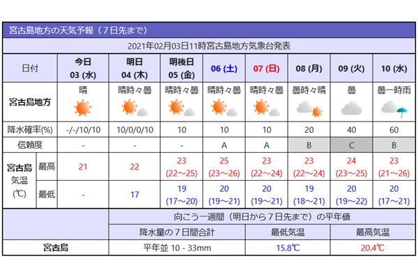 府県週間天気予報