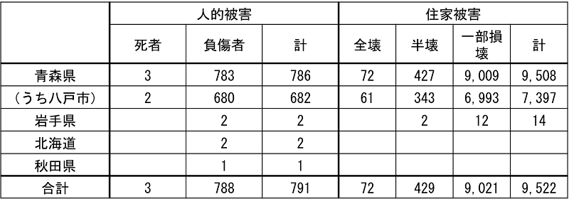 地域別の被害状況