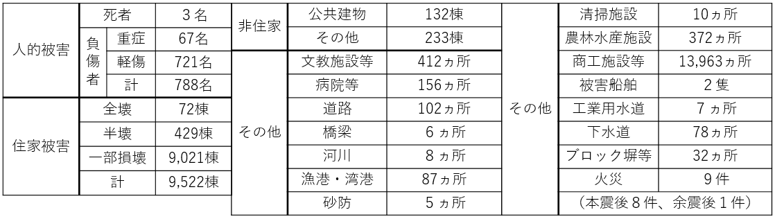 三陸はるか沖地震による被害状況
