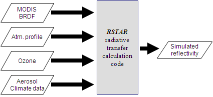 Input data for cloud-free land targets