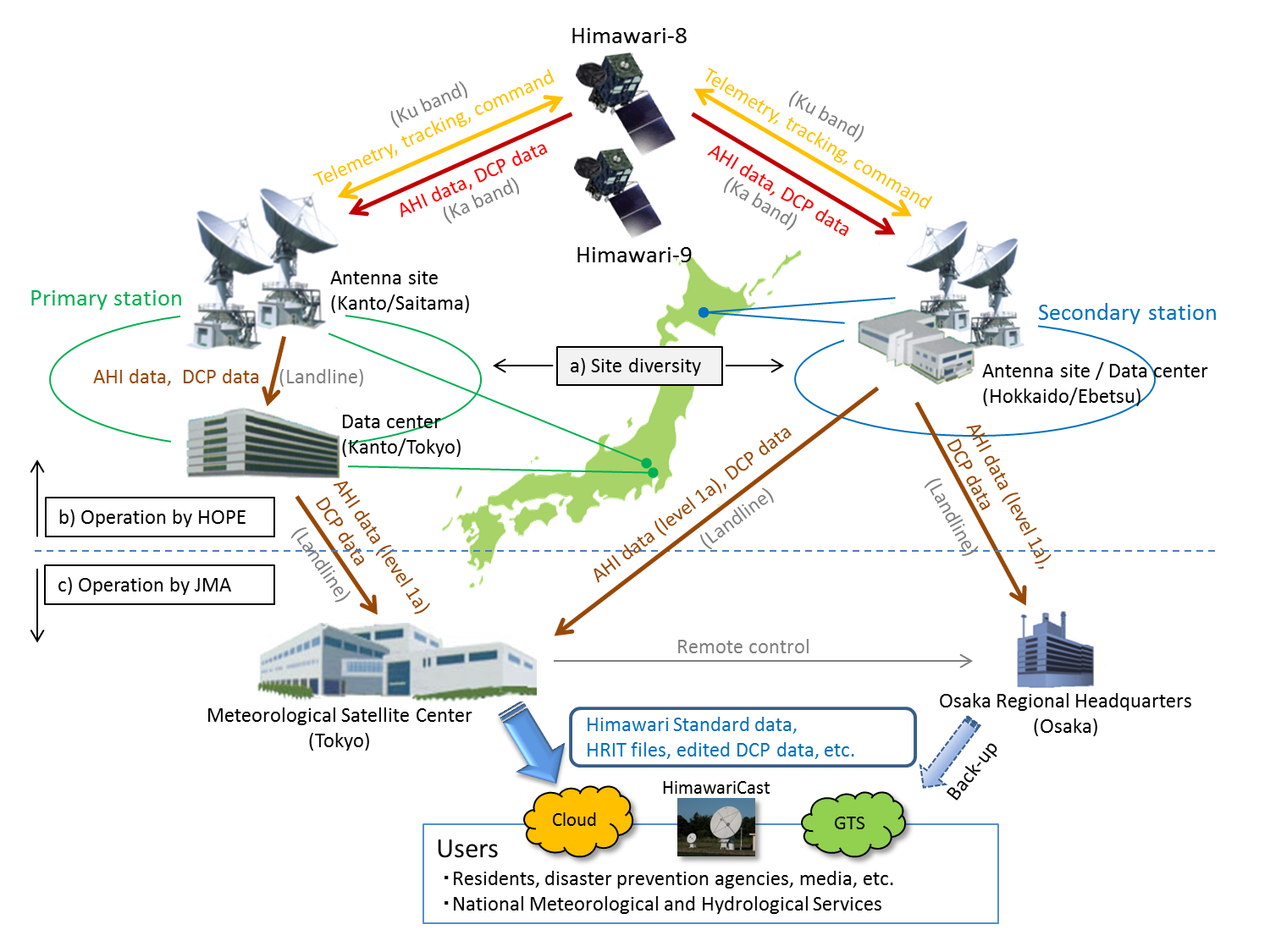 Overview of ground segment