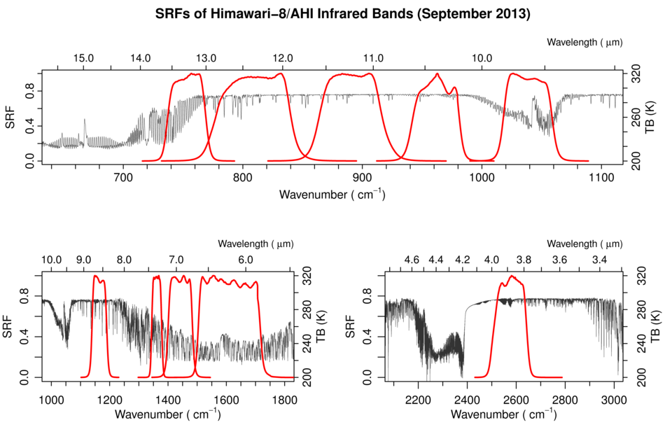 Function response