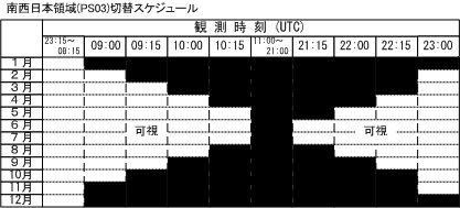 南西日本領域切り替えスケジュール