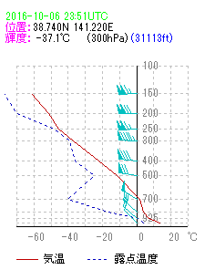 図3 エマグラム 2016年10月7日00UTC