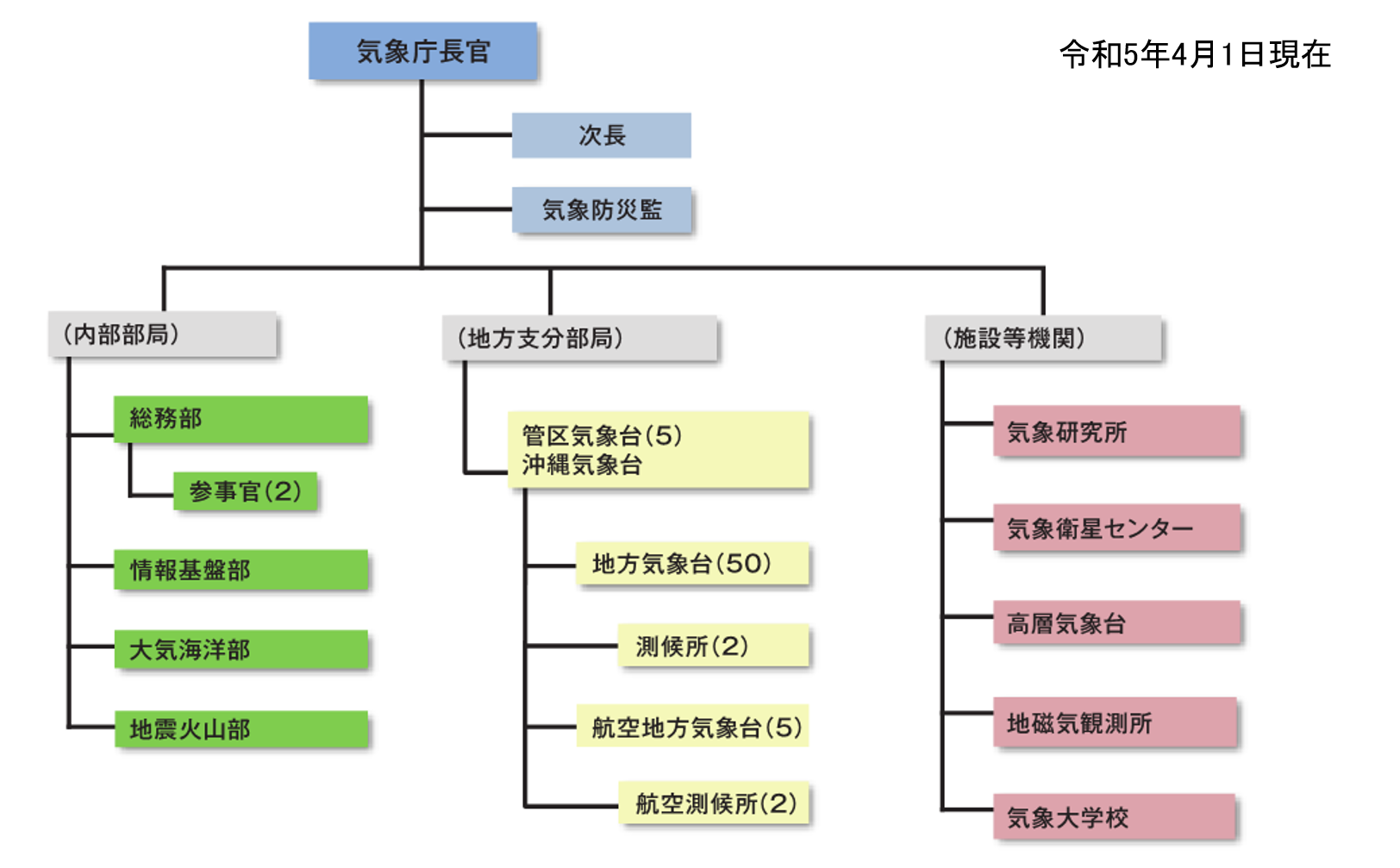 気象庁の組織