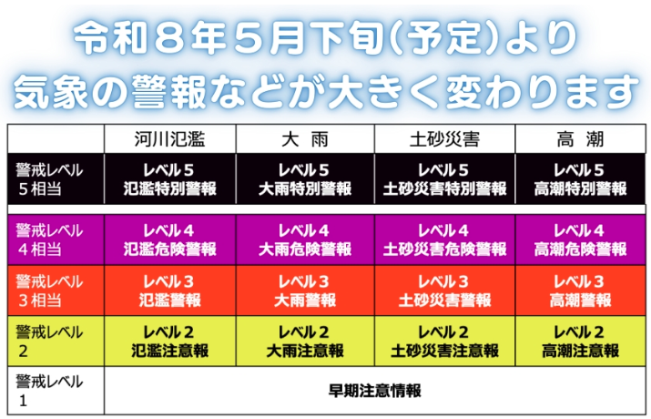 新たな防災気象情報の運用について ~令和8年の大雨時期から防災気象情報が生まれ変わります~、の画像です。クリックすると 新たな防災気象情報について(令和8年~) のページに移動します。