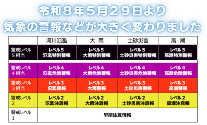 新たな防災気象情報の運用について ~令和8年の大雨時期から防災気象情報が生まれ変わります~、の画像です。クリックすると 新たな防災気象情報について(令和8年~) のページに移動します。