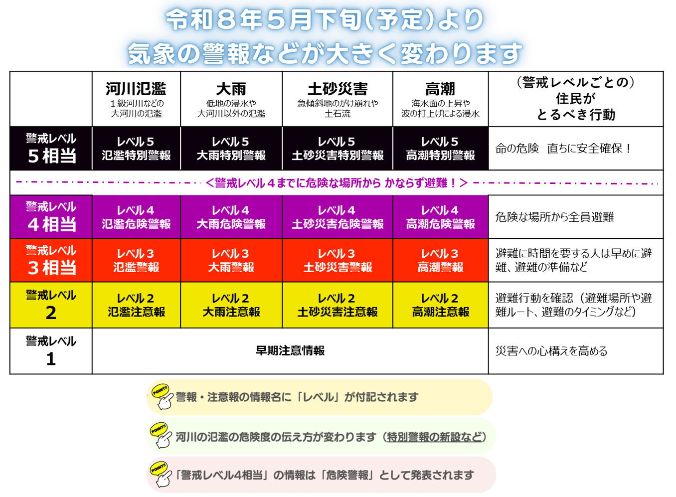 新たな防災気象情報