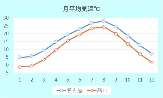 東海地方の天候の特徴