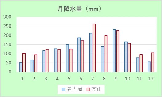 東海地方の天候の特徴