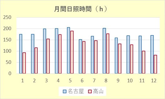 東海地方の天候の特徴