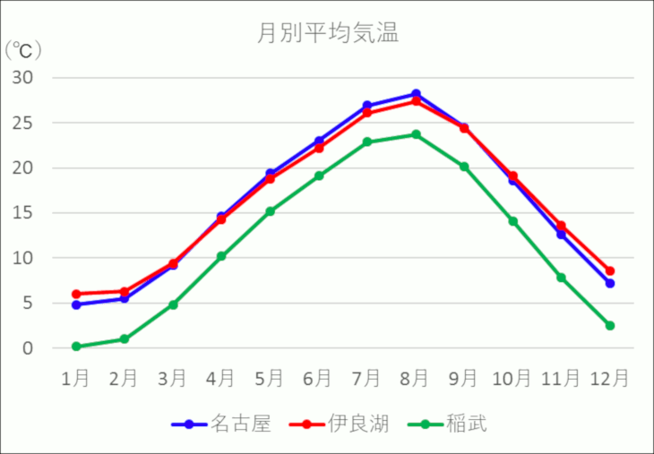 愛知県の気候