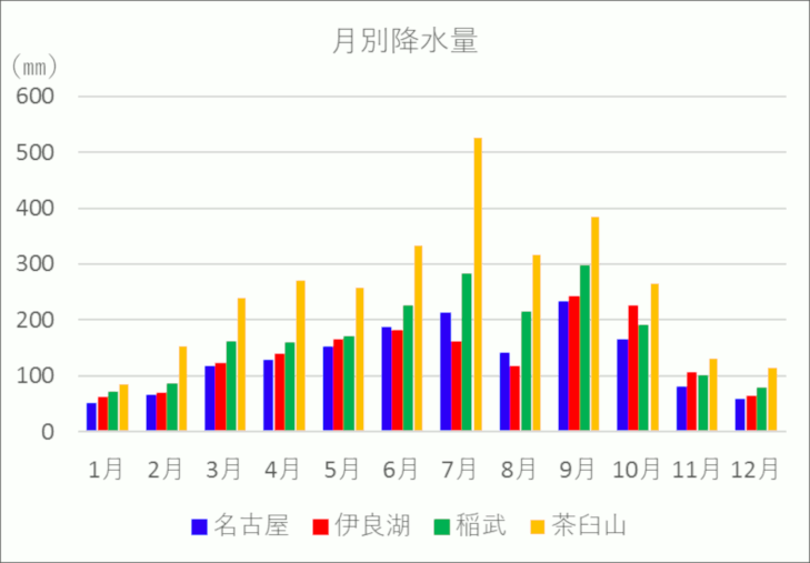 愛知県の気候