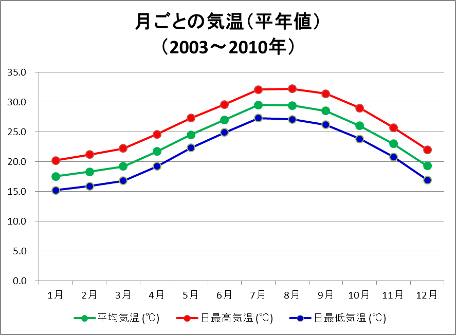 気温（平年値）